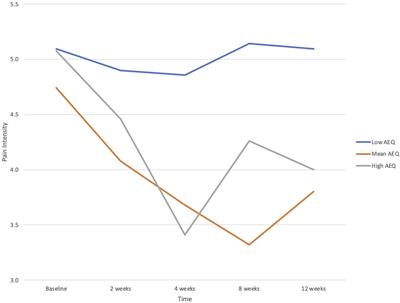“Pain, Stress, and Emotions”: Uncontrolled trial of a single-session, telehealth, emotional awareness and expression therapy class for patients with chronic pain